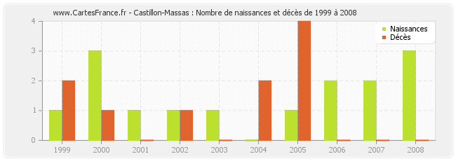 Castillon-Massas : Nombre de naissances et décès de 1999 à 2008