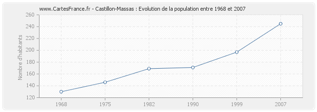 Population Castillon-Massas