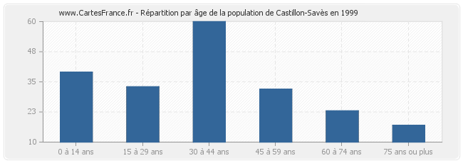 Répartition par âge de la population de Castillon-Savès en 1999