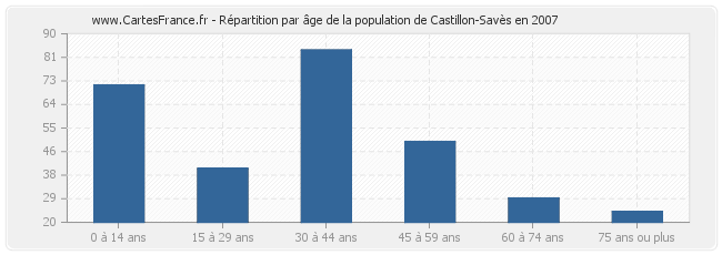 Répartition par âge de la population de Castillon-Savès en 2007