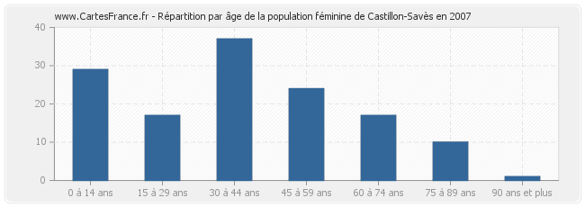 Répartition par âge de la population féminine de Castillon-Savès en 2007