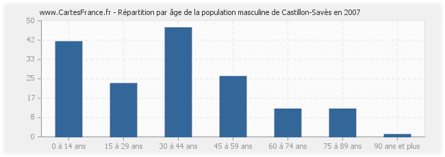 Répartition par âge de la population masculine de Castillon-Savès en 2007