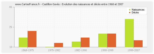 Castillon-Savès : Evolution des naissances et décès entre 1968 et 2007