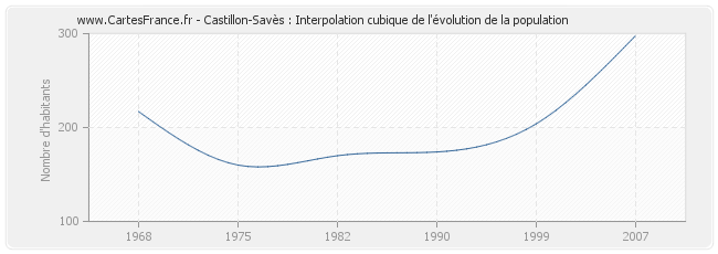 Castillon-Savès : Interpolation cubique de l'évolution de la population