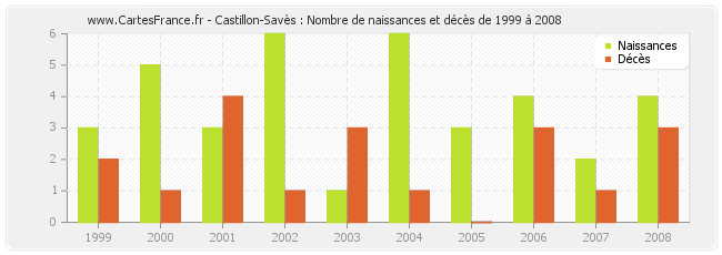 Castillon-Savès : Nombre de naissances et décès de 1999 à 2008