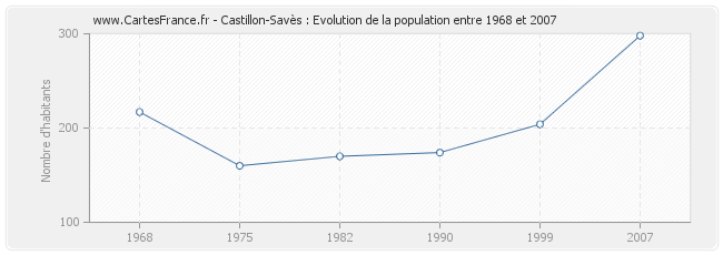 Population Castillon-Savès