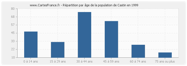 Répartition par âge de la population de Castin en 1999