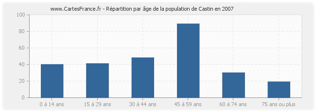 Répartition par âge de la population de Castin en 2007