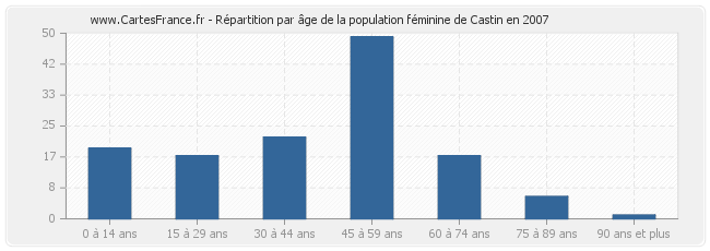 Répartition par âge de la population féminine de Castin en 2007