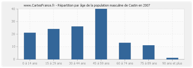 Répartition par âge de la population masculine de Castin en 2007