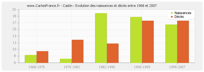 Castin : Evolution des naissances et décès entre 1968 et 2007