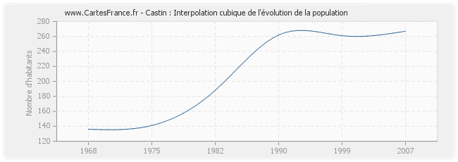 Castin : Interpolation cubique de l'évolution de la population