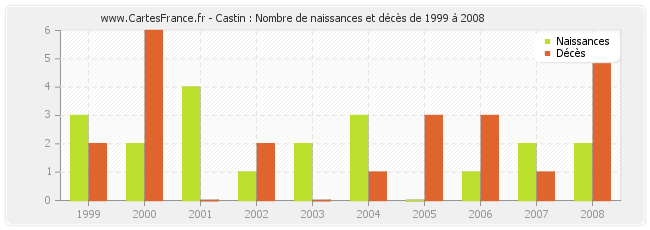 Castin : Nombre de naissances et décès de 1999 à 2008