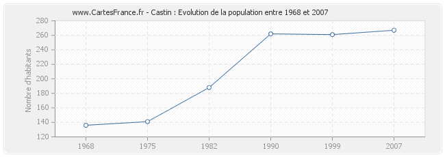 Population Castin