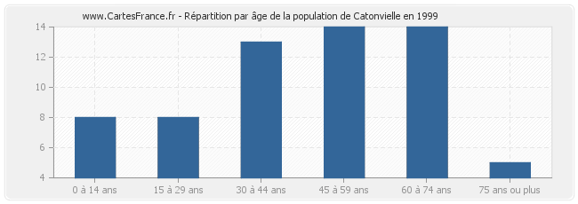 Répartition par âge de la population de Catonvielle en 1999