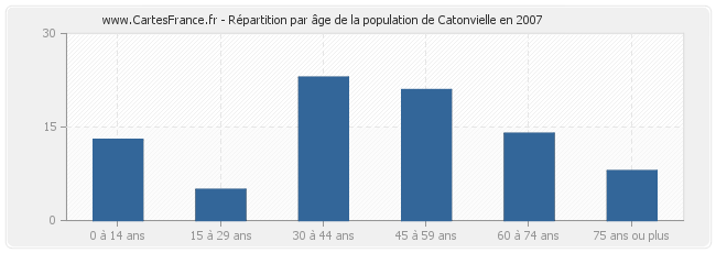 Répartition par âge de la population de Catonvielle en 2007