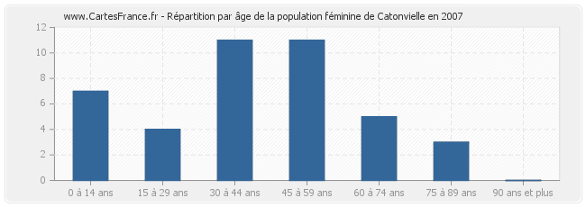 Répartition par âge de la population féminine de Catonvielle en 2007