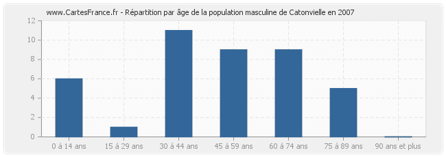 Répartition par âge de la population masculine de Catonvielle en 2007