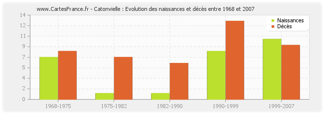 Catonvielle : Evolution des naissances et décès entre 1968 et 2007