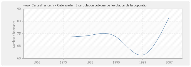 Catonvielle : Interpolation cubique de l'évolution de la population