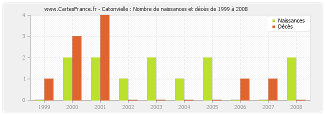 Catonvielle : Nombre de naissances et décès de 1999 à 2008