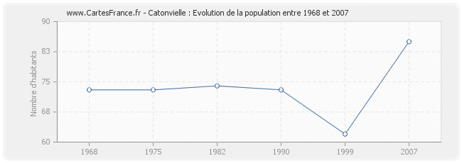 Population Catonvielle