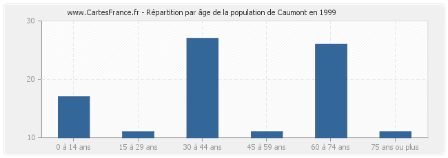 Répartition par âge de la population de Caumont en 1999