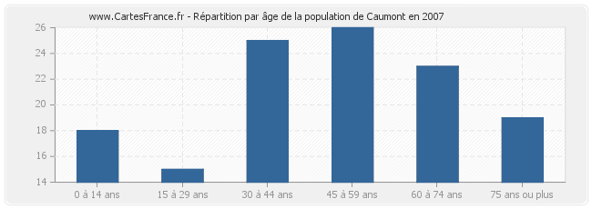 Répartition par âge de la population de Caumont en 2007