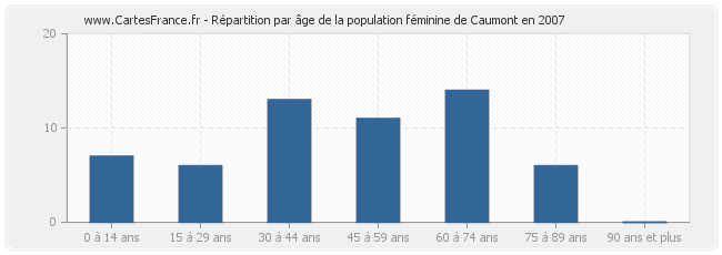 Répartition par âge de la population féminine de Caumont en 2007