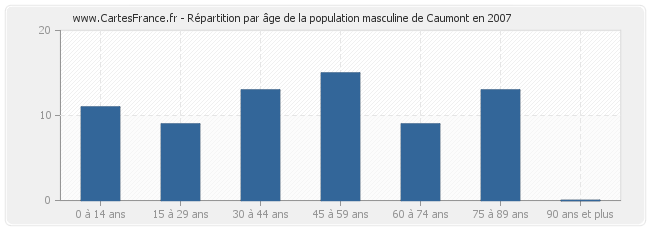 Répartition par âge de la population masculine de Caumont en 2007