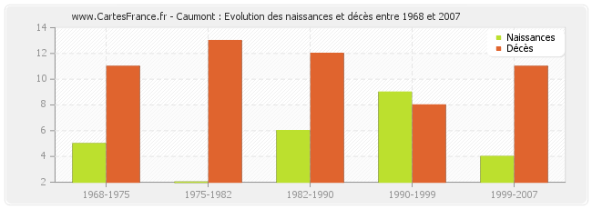 Caumont : Evolution des naissances et décès entre 1968 et 2007