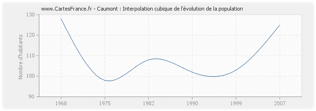 Caumont : Interpolation cubique de l'évolution de la population