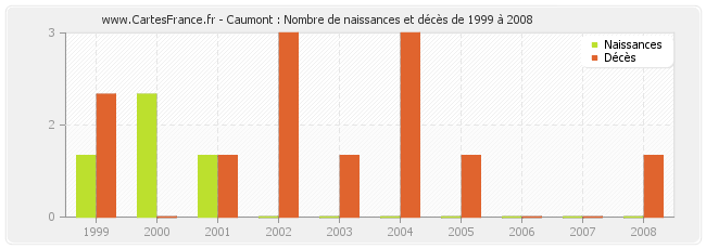 Caumont : Nombre de naissances et décès de 1999 à 2008