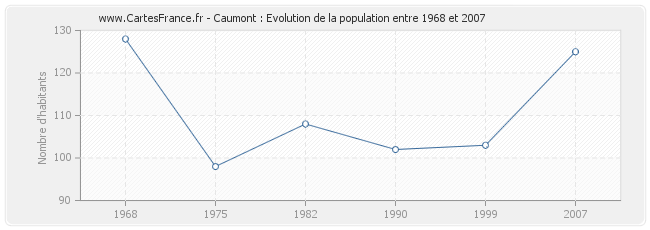 Population Caumont