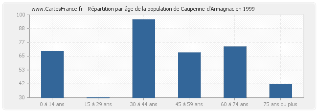 Répartition par âge de la population de Caupenne-d'Armagnac en 1999
