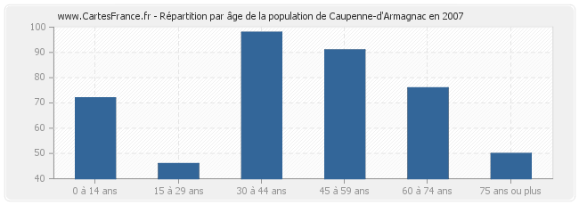Répartition par âge de la population de Caupenne-d'Armagnac en 2007