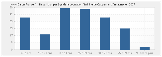 Répartition par âge de la population féminine de Caupenne-d'Armagnac en 2007