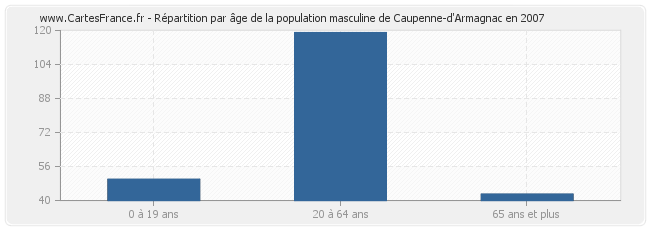 Répartition par âge de la population masculine de Caupenne-d'Armagnac en 2007