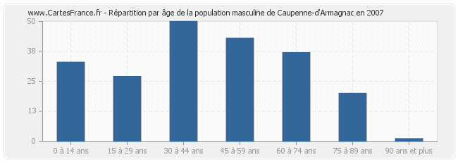 Répartition par âge de la population masculine de Caupenne-d'Armagnac en 2007