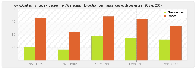 Caupenne-d'Armagnac : Evolution des naissances et décès entre 1968 et 2007