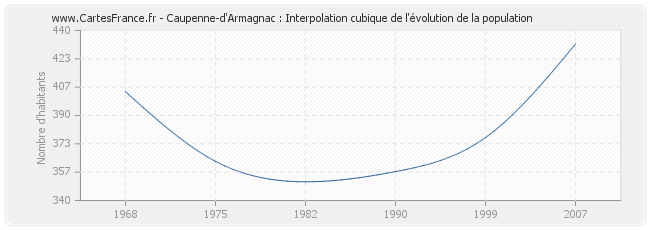 Caupenne-d'Armagnac : Interpolation cubique de l'évolution de la population