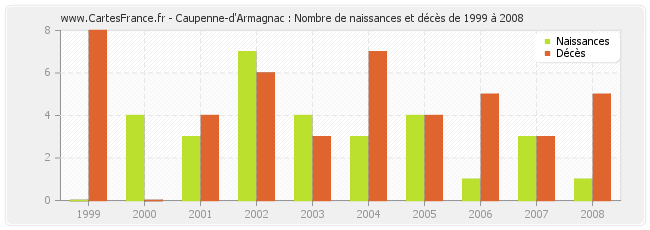 Caupenne-d'Armagnac : Nombre de naissances et décès de 1999 à 2008