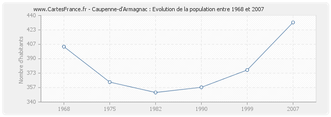 Population Caupenne-d'Armagnac