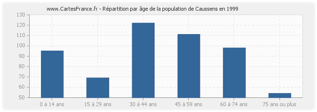 Répartition par âge de la population de Caussens en 1999