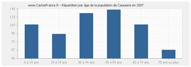 Répartition par âge de la population de Caussens en 2007
