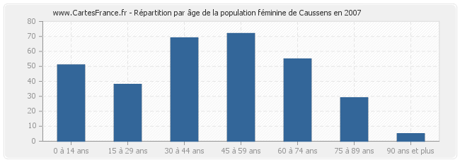 Répartition par âge de la population féminine de Caussens en 2007