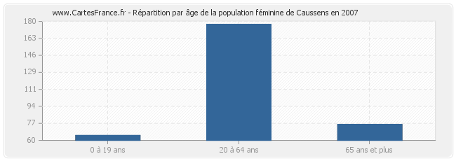 Répartition par âge de la population féminine de Caussens en 2007