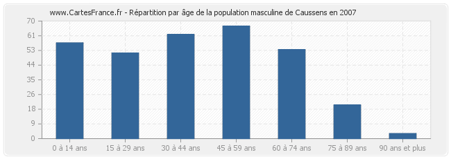 Répartition par âge de la population masculine de Caussens en 2007