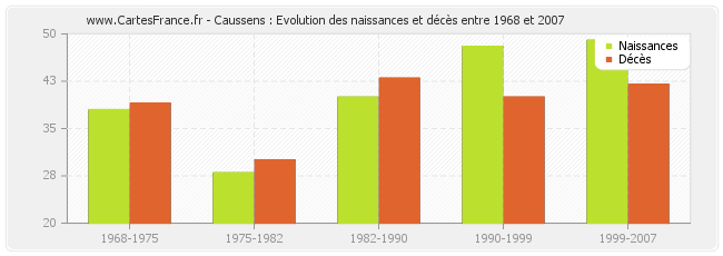 Caussens : Evolution des naissances et décès entre 1968 et 2007