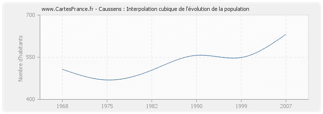 Caussens : Interpolation cubique de l'évolution de la population